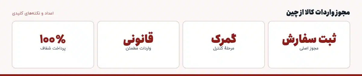 اعداد و نکته‌های کلیدی «مجوز واردات کالا از چین»: ثبت سفارش — مجوز اصلی، گمرک — مرحلهٔ کنترل، قانونی — واردات مطمئن، ۱۰۰٪ — پرداخت شفاف