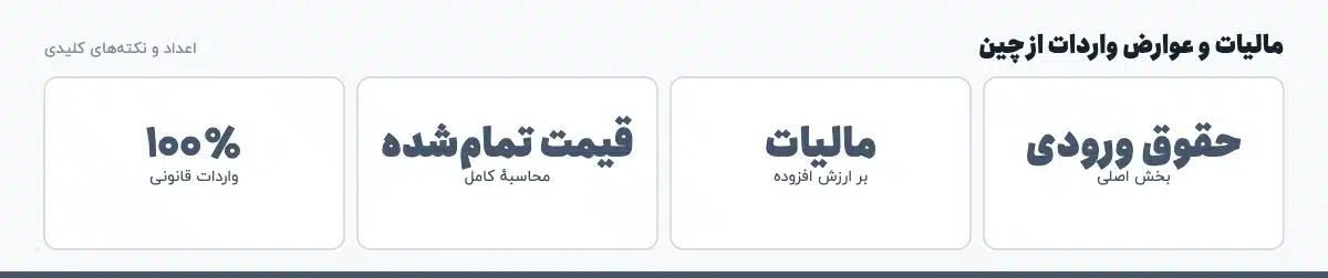 اعداد و نکته‌های کلیدی «مالیات و عوارض واردات از چین»: حقوق ورودی — بخش اصلی، مالیات — بر ارزش افزوده، قیمت تمام‌شده — محاسبهٔ کامل، ۱۰۰٪ — واردات قانونی