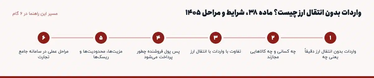 مسیر «واردات بدون انتقال ارز چیست؟ ماده ۳۸، شرایط و مراحل ۱۴۰۵» در ۶ گام: واردات بدون انتقال ارز دقیقاً یعنی چه، چه کسانی و چه کالاهایی مجازند، تفاوت با واردات با انتقال ارز، پس پول فروشنده چطور پرداخت میشود، مزیتها، محدودیتها و ریسکها، مراحل عملی در سامانه جامع تجارت
