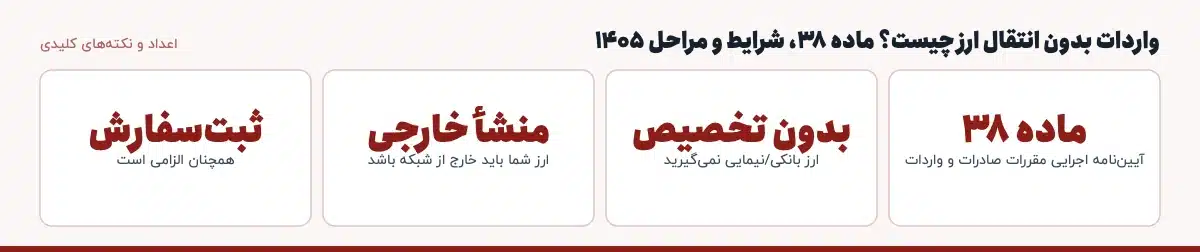 اعداد و نکتههای کلیدی «واردات بدون انتقال ارز چیست؟ ماده ۳۸، شرایط و مراحل ۱۴۰۵»: ماده ۳۸ — آییننامه اجرایی مقررات صادرات و واردات، بدون تخصیص — ارز بانکی/نیمایی نمیگیرید، منشأ خارجی — ارز شما باید خارج از شبکه باشد، ثبتسفارش — همچنان الزامی است