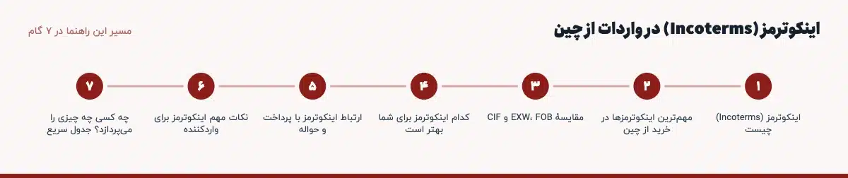 مسیر «اینکوترمز (Incoterms) در واردات از چین» در ۷ گام: اینکوترمز (Incoterms) چیست، مهم‌ترین اینکوترمزها در خرید از چین، مقایسهٔ EXW، FOB و CIF، کدام اینکوترمز برای شما بهتر است، ارتباط اینکوترمز با پرداخت و حواله، نکات مهم اینکوترمز برای واردکننده، چه کسی چه چیزی را می‌پردازد؟ جدول سریع