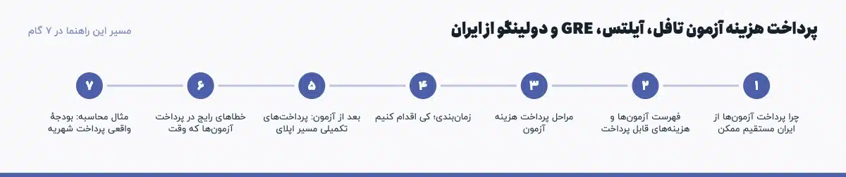 مسیر «پرداخت هزینه آزمون تافل، آیلتس، GRE و دولینگو از ایران» در ۷ گام: چرا پرداخت آزمون‌ها از ایران مستقیم ممکن، فهرست آزمون‌ها و هزینه‌های قابل پرداخت، مراحل پرداخت هزینه آزمون، زمان‌بندی؛ کی اقدام کنیم، بعد از آزمون: پرداخت‌های تکمیلی مسیر اپلای، خطاهای رایج در پرداخت آزمون‌ها که وقت، مثال محاسبه: بودجهٔ واقعی پرداخت شهریه