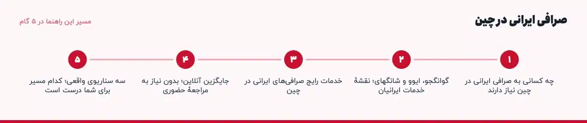 مسیر «صرافی ایرانی در چین» در ۵ گام: چه کسانی به صرافی ایرانی در چین نیاز دارند، گوانگجو، ایوو و شانگهای؛ نقشهٔ خدمات ایرانیان، خدمات رایج صرافی‌های ایرانی در چین، جایگزین آنلاین؛ بدون نیاز به مراجعهٔ حضوری، سه سناریوی واقعی؛ کدام مسیر برای شما درست است