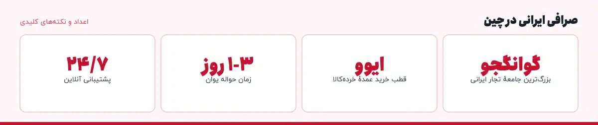 اعداد و نکته‌های کلیدی «صرافی ایرانی در چین»: گوانگجو — بزرگ‌ترین جامعهٔ تجار ایرانی، ایوو — قطب خرید عمدهٔ خرده‌کالا، ۱-۳ روز — زمان حواله یوان، ۲۴/۷ — پشتیبانی آنلاین