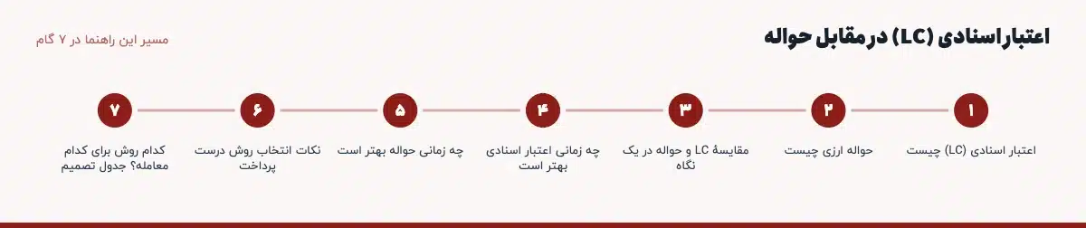 مسیر «اعتبار اسنادی (LC) در مقابل حواله» در ۷ گام: اعتبار اسنادی (LC) چیست، حواله ارزی چیست، مقایسهٔ LC و حواله در یک نگاه، چه زمانی اعتبار اسنادی بهتر است، چه زمانی حواله بهتر است، نکات انتخاب روش درست پرداخت، کدام روش برای کدام معامله؟ جدول تصمیم