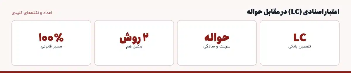 اعداد و نکته‌های کلیدی «اعتبار اسنادی (LC) در مقابل حواله»: LC — تضمین بانکی، حواله — سرعت و سادگی، ۲ روش — مکمل هم، ۱۰۰٪ — مسیر قانونی