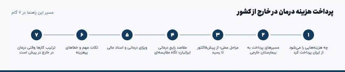 مسیر «پرداخت هزینه درمان در خارج از کشور» در ۷ گام: چه هزینه‌هایی را می‌شود از ایران پرداخت کرد، مسیرهای پرداخت به بیمارستان خارجی، مراحل عملی؛ از پیش‌فاکتور تا رسید، مقاصد رایج درمانی ایرانیان؛ نگاه مقایسه‌ای، ویزای درمانی و اسناد مالی، نکات مهم و خطاهای پرهزینه، ترتیب کارها وقتی درمان در خارج در پیش است