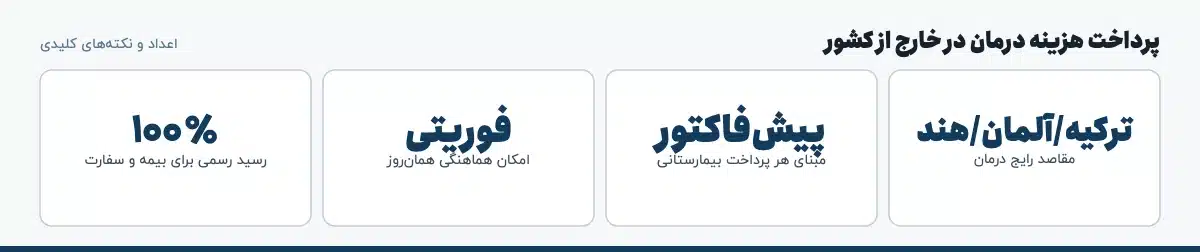 اعداد و نکته‌های کلیدی «پرداخت هزینه درمان در خارج از کشور»: ترکیه/آلمان/هند — مقاصد رایج درمان، پیش‌فاکتور — مبنای هر پرداخت بیمارستانی، فوریتی — امکان هماهنگی همان‌روز، ۱۰۰٪ — رسید رسمی برای بیمه و سفارت