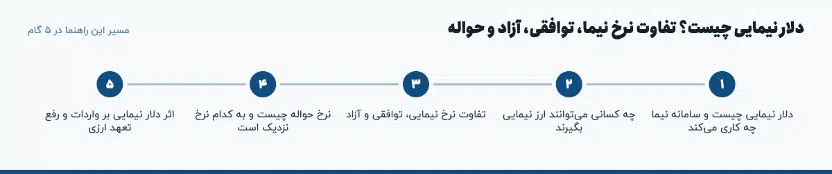 مسیر «دلار نیمایی چیست؟ تفاوت نرخ نیما، توافقی، آزاد و حواله» در ۵ گام: دلار نیمایی چیست و سامانه نیما چه کاری میکند، چه کسانی میتوانند ارز نیمایی بگیرند، تفاوت نرخ نیمایی، توافقی و آزاد، نرخ حواله چیست و به کدام نرخ نزدیک است، اثر دلار نیمایی بر واردات و رفع تعهد ارزی