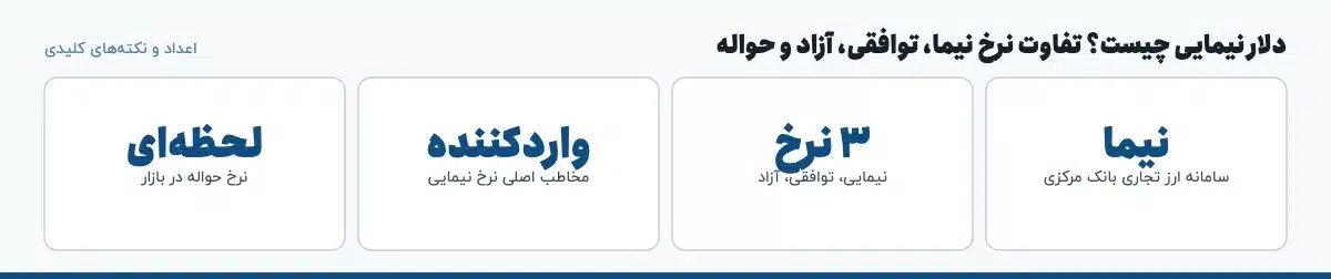 اعداد و نکتههای کلیدی «دلار نیمایی چیست؟ تفاوت نرخ نیما، توافقی، آزاد و حواله»: نیما — سامانه ارز تجاری بانک مرکزی، ۳ نرخ — نیمایی، توافقی، آزاد، واردکننده — مخاطب اصلی نرخ نیمایی، لحظهای — نرخ حواله در بازار