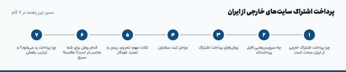 مسیر «پرداخت اشتراک سایتهای خارجی از ایران» در ۷ گام: چرا پرداخت اشتراک خارجی از ایران سخت است، چه سرویسهایی قابل پرداختاند، روشهای پرداخت اشتراک، مراحل ثبت سفارش، نکات مهم؛ تحریم، ریجن و تمدید خودکار، کدام روش برای شما مناسبتر است؟ مقایسهٔ سریع، چرا پرداخت رد میشود؟ و ترتیب رفعش