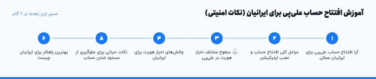 مسیر «آموزش افتتاح حساب علی‌پی برای ایرانیان (نکات امنیتی)» در ۶ گام: آیا افتتاح حساب علی‌پی برای ایرانیان ممکن، مراحل کلی افتتاح حساب و نصب اپلیکیشن، ⚖️ سطوح مختلف احراز هویت در علی‌پی، چالش‌های احراز هویت برای ایرانیان، نکات حیاتی برای جلوگیری از مسدود شدن حساب، بهترین راهکار برای ایرانیان چیست