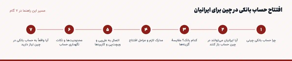 مسیر «افتتاح حساب بانکی در چین برای ایرانیان» در ۷ گام: چرا حساب بانکی چینی، آیا ایرانیان می‌توانند در چین حساب باز کنند، کدام بانک؟ مقایسهٔ گزینه‌ها، مدارک لازم و مراحل افتتاح، اتصال به علی‌پی و ویچت‌پی و کاربردها، محدودیت‌ها و نکات نگهداری حساب، آیا واقعاً به حساب بانکی در چین نیاز دارید