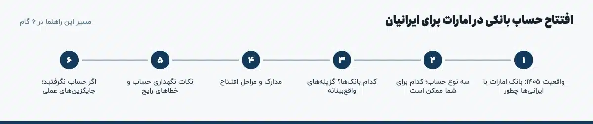 مسیر «افتتاح حساب بانکی در امارات برای ایرانیان» در ۶ گام: واقعیت ۱۴۰۵: بانک امارات با ایرانی‌ها چطور، سه نوع حساب؛ کدام برای شما ممکن است، کدام بانک‌ها؟ گزینه‌های واقع‌بینانه، مدارک و مراحل افتتاح، نکات نگهداری حساب و خطاهای رایج، اگر حساب نگرفتید؛ جایگزین‌های عملی