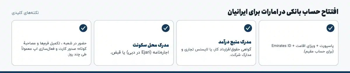 نکته‌های کلیدی «افتتاح حساب بانکی در امارات برای ایرانیان»: پاسپورت + ویزای اقامت + Emirates ID (برای حساب مقیم).، مدرک منبع درآمد: گواهی حقوق/قرارداد کار، یا لایسنس تجاری و مدارک شرکت.، مدرک محل سکونت: اجاره‌نامه (Ejari در دبی) یا قبض.، حضور در شعبه ، تکمیل فرم‌ها و مصاحبهٔ کوتاه؛ صدور کارت و فعال‌سازی اپ معمولاً طی چند روز.
