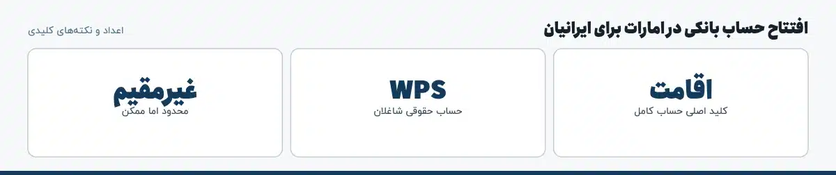 اعداد و نکته‌های کلیدی «افتتاح حساب بانکی در امارات برای ایرانیان»: اقامت — کلید اصلی حساب کامل، WPS — حساب حقوقی شاغلان، غیرمقیم — محدود اما ممکن