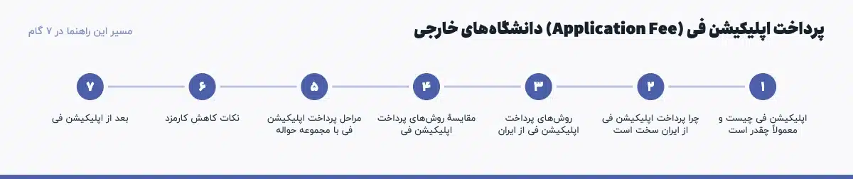 مسیر «پرداخت اپلیکیشن فی (Application Fee) دانشگاه‌های خارجی» در ۷ گام: اپلیکیشن فی چیست و معمولاً چقدر است، چرا پرداخت اپلیکیشن فی از ایران سخت است، روش‌های پرداخت اپلیکیشن فی از ایران، مقایسهٔ روش‌های پرداخت اپلیکیشن فی، مراحل پرداخت اپلیکیشن فی با مجموعه حواله، نکات کاهش کارمزد، بعد از اپلیکیشن فی