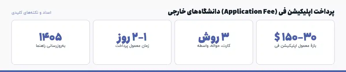 اعداد و نکته‌های کلیدی «پرداخت اپلیکیشن فی (Application Fee) دانشگاه‌های خارجی»: ۳۰–۱۵۰ $ — بازهٔ معمول اپلیکیشن فی، ۳ روش — کارت، حواله، واسطه، ۱–۲ روز — زمان معمول پرداخت، ۱۴۰۵ — به‌روزرسانی راهنما