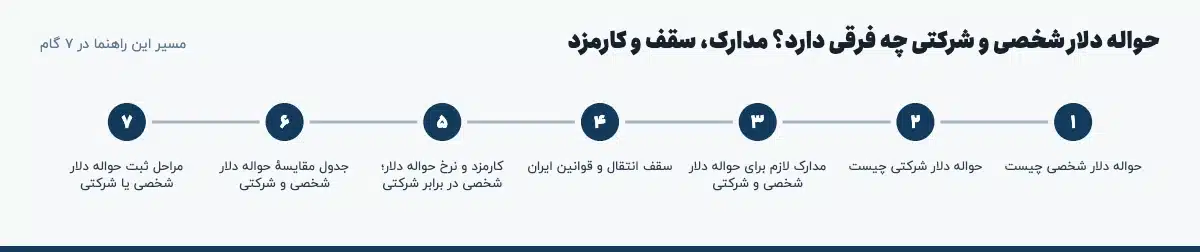 مسیر «حواله دلار شخصی و شرکتی چه فرقی دارد؟ مدارک، سقف و کارمزد» در ۷ گام: حواله دلار شخصی چیست، حواله دلار شرکتی چیست، مدارک لازم برای حواله دلار شخصی و شرکتی، سقف انتقال و قوانین ایران، کارمزد و نرخ حواله دلار؛ شخصی در برابر شرکتی، جدول مقایسهٔ حواله دلار شخصی و شرکتی، مراحل ثبت حواله دلار شخصی یا شرکتی