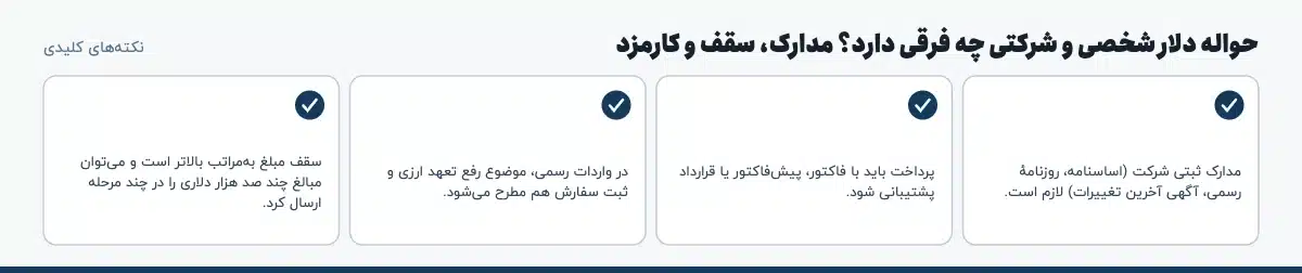 نکته‌های کلیدی «حواله دلار شخصی و شرکتی چه فرقی دارد؟ مدارک، سقف و کارمزد»: مدارک ثبتی شرکت (اساسنامه، روزنامهٔ رسمی، آگهی آخرین تغییرات) لازم است.، پرداخت باید با فاکتور، پیش‌فاکتور یا قرارداد پشتیبانی شود.، در واردات رسمی، موضوع رفع تعهد ارزی و ثبت سفارش هم مطرح می‌شود.، سقف مبلغ به‌مراتب بالاتر است و می‌توان مبالغ چند صد هزار دلاری را در چند مرحله ارسال کرد.