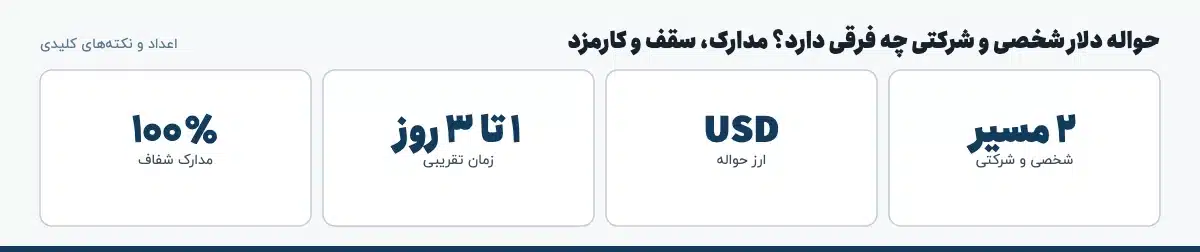 اعداد و نکته‌های کلیدی «حواله دلار شخصی و شرکتی چه فرقی دارد؟ مدارک، سقف و کارمزد»: ۲ مسیر — شخصی و شرکتی، USD — ارز حواله، ۱ تا ۳ روز — زمان تقریبی، ۱۰۰٪ — مدارک شفاف