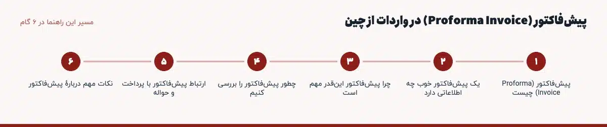 مسیر «پیشفاکتور (Proforma Invoice) در واردات از چین» در ۶ گام: پیشفاکتور (Proforma Invoice) چیست، یک پیشفاکتور خوب چه اطلاعاتی دارد، چرا پیشفاکتور اینقدر مهم است، چطور پیشفاکتور را بررسی کنیم، ارتباط پیشفاکتور با پرداخت و حواله، نکات مهم دربارهٔ پیشفاکتور