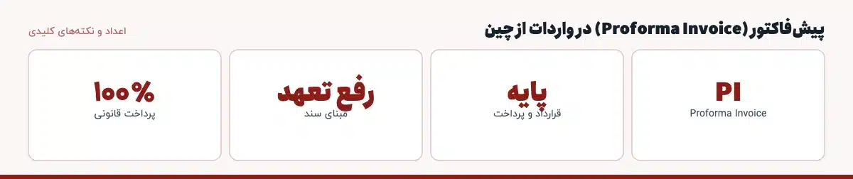 اعداد و نکتههای کلیدی «پیشفاکتور (Proforma Invoice) در واردات از چین»: PI — Proforma Invoice، پایه — قرارداد و پرداخت، رفع تعهد — مبنای سند، ۱۰۰٪ — پرداخت قانونی