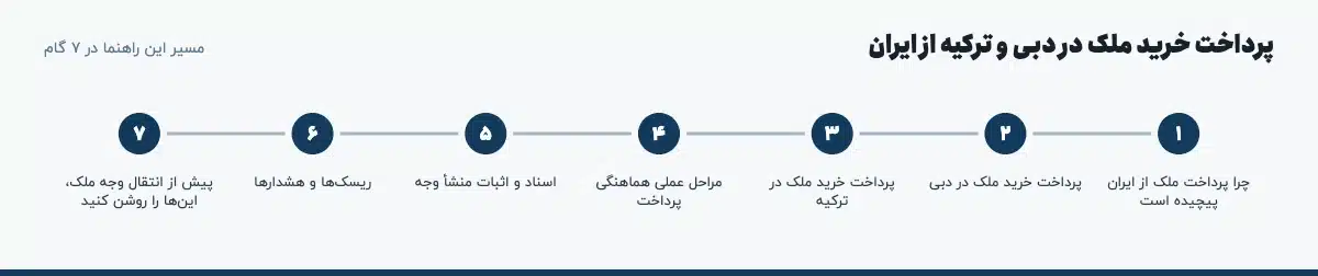 مسیر «پرداخت خرید ملک در دبی و ترکیه از ایران» در ۷ گام: چرا پرداخت ملک از ایران پیچیده است، پرداخت خرید ملک در دبی، پرداخت خرید ملک در ترکیه، مراحل عملی هماهنگی پرداخت، اسناد و اثبات منشأ وجه، ریسک‌ها و هشدارها، پیش از انتقال وجه ملک، این‌ها را روشن کنید