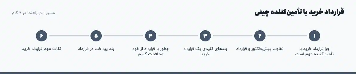 مسیر «قرارداد خرید با تأمین‌کننده چینی» در ۶ گام: چرا قرارداد خرید با تأمین‌کننده مهم است، تفاوت پیش‌فاکتور و قرارداد، بندهای کلیدی یک قرارداد خرید، چطور با قرارداد از خود محافظت کنیم، بند پرداخت در قرارداد، نکات مهم قرارداد خرید