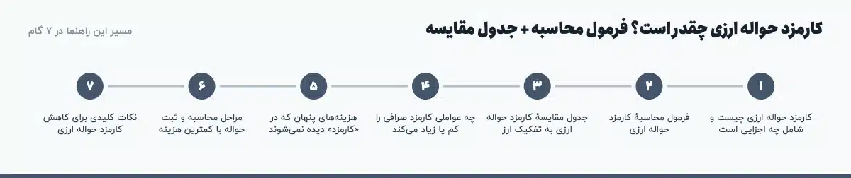 مسیر «کارمزد حواله ارزی چقدر است؟ فرمول محاسبه + جدول مقایسه» در ۷ گام: کارمزد حواله ارزی چیست و شامل چه اجزایی است، فرمول محاسبهٔ کارمزد حواله ارزی، جدول مقایسهٔ کارمزد حواله ارزی به تفکیک ارز، چه عواملی کارمزد صرافی را کم یا زیاد میکند، هزینههای پنهان که در «کارمزد» دیده نمیشوند، مراحل محاسبه و ثبت حواله با کمترین هزینه، نکات کلیدی برای کاهش کارمزد حواله ارزی