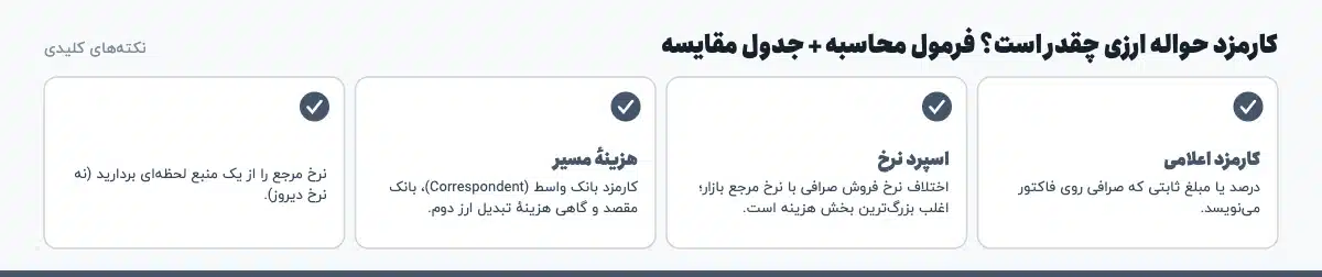 نکتههای کلیدی «کارمزد حواله ارزی چقدر است؟ فرمول محاسبه + جدول مقایسه»: کارمزد اعلامی: درصد یا مبلغ ثابتی که صرافی روی فاکتور مینویسد.، اسپرد نرخ: اختلاف نرخ فروش صرافی با نرخ مرجع بازار؛ اغلب بزرگترین بخش هزینه است.، هزینهٔ مسیر: کارمزد بانک واسط (Correspondent)، بانک مقصد و گاهی هزینهٔ تبدیل ارز دوم.، نرخ مرجع را از یک منبع لحظهای بردارید (نه نرخ دیروز).