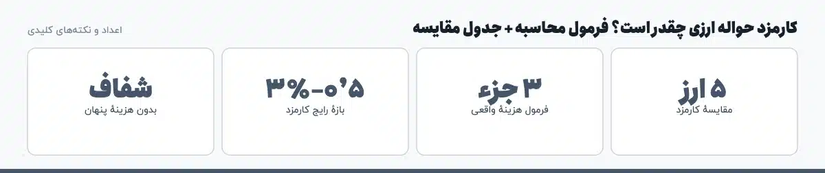 اعداد و نکتههای کلیدی «کارمزد حواله ارزی چقدر است؟ فرمول محاسبه + جدول مقایسه»: ۵ ارز — مقایسهٔ کارمزد، ۳ جزء — فرمول هزینهٔ واقعی، ۰٫۵–۳٪ — بازهٔ رایج کارمزد، شفاف — بدون هزینهٔ پنهان