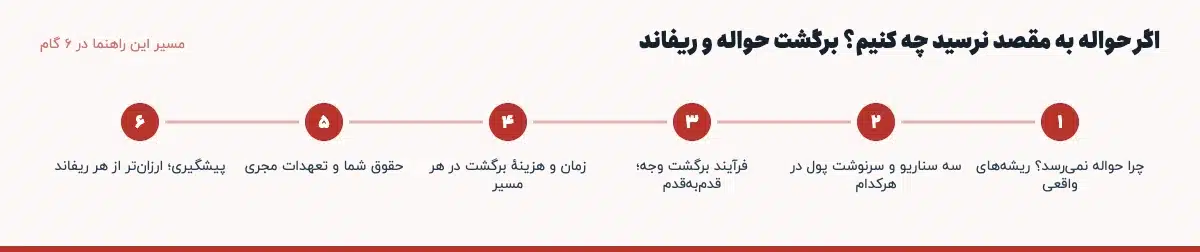 مسیر «اگر حواله به مقصد نرسید چه کنیم؟ برگشت حواله و ریفاند» در ۶ گام: چرا حواله نمیرسد؟ ریشههای واقعی، سه سناریو و سرنوشت پول در هرکدام، فرآیند برگشت وجه؛ قدمبهقدم، زمان و هزینهٔ برگشت در هر مسیر، حقوق شما و تعهدات مجری، پیشگیری؛ ارزانتر از هر ریفاند