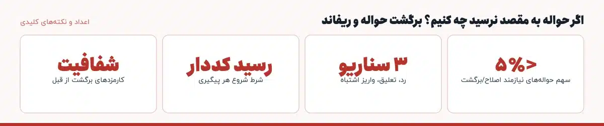 اعداد و نکتههای کلیدی «اگر حواله به مقصد نرسید چه کنیم؟ برگشت حواله و ریفاند»: <۵٪ — سهم حوالههای نیازمند اصلاح/برگشت، ۳ سناریو — رد، تعلیق، واریز اشتباه، رسید کددار — شرط شروع هر پیگیری، شفافیت — کارمزدهای برگشت از قبل