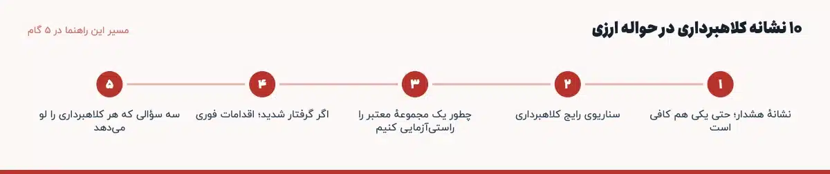 مسیر «۱۰ نشانه کلاهبرداری در حواله ارزی» در ۵ گام: نشانهٔ هشدار؛ حتی یکی هم کافی است، سناریوی رایج کلاهبرداری، چطور یک مجموعهٔ معتبر را راستیآزمایی کنیم، اگر گرفتار شدید؛ اقدامات فوری، سه سؤالی که هر کلاهبرداری را لو میدهد