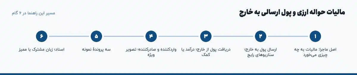 مسیر «مالیات حواله ارزی و پول ارسالی به خارج» در ۶ گام: اصل ماجرا: مالیات به چه چیزی می‌خورد، ارسال پول به خارج؛ سناریوهای رایج، دریافت پول از خارج؛ درآمد یا کمک، واردکننده و صادرکننده؛ تصویر ویژه، سه پروندهٔ نمونه، اسناد؛ زبان مشترک با ممیز