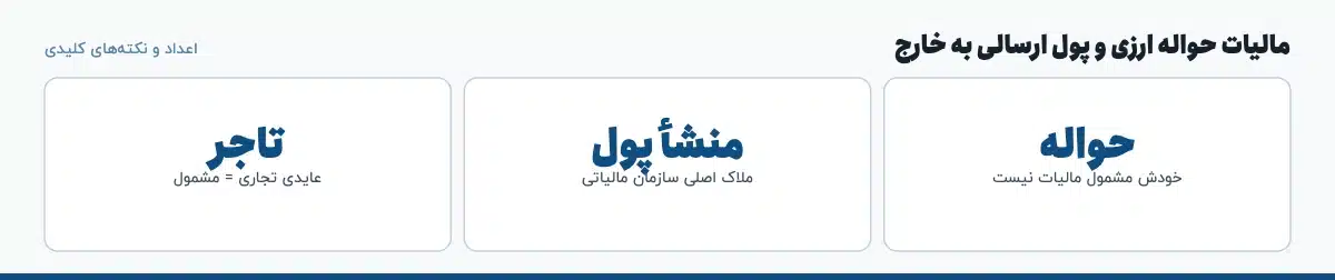 اعداد و نکته‌های کلیدی «مالیات حواله ارزی و پول ارسالی به خارج»: حواله — خودش مشمول مالیات نیست، منشأ پول — ملاک اصلی سازمان مالیاتی، تاجر — عایدی تجاری = مشمول