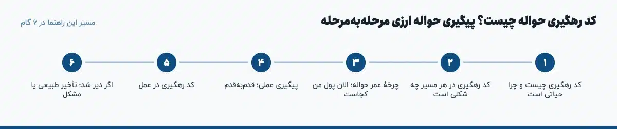 مسیر «کد رهگیری حواله چیست؟ پیگیری حواله ارزی مرحلهبهمرحله» در ۶ گام: کد رهگیری چیست و چرا حیاتی است، کد رهگیری در هر مسیر چه شکلی است، چرخهٔ عمر حواله؛ الان پول من کجاست، پیگیری عملی؛ قدمبهقدم، کد رهگیری در عمل، اگر دیر شد؛ تأخیر طبیعی یا مشکل