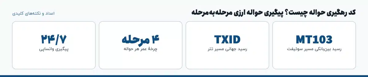 اعداد و نکتههای کلیدی «کد رهگیری حواله چیست؟ پیگیری حواله ارزی مرحلهبهمرحله»: MT103 — رسید بینبانکی مسیر سوئیفت، TXID — رسید جهانی مسیر تتر، ۴ مرحله — چرخهٔ عمر هر حواله، ۲۴/۷ — پیگیری واتساپی