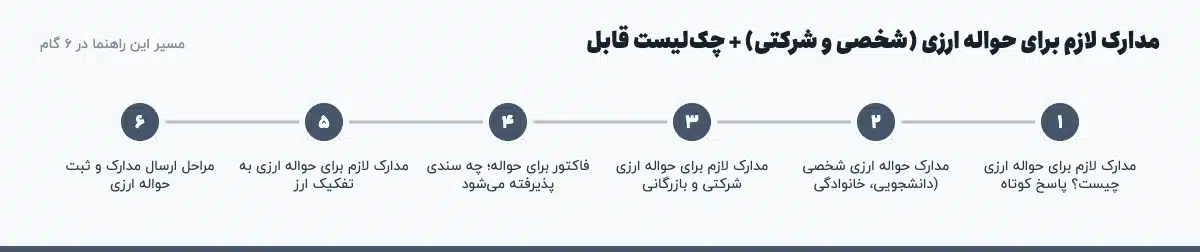 مسیر «مدارک لازم برای حواله ارزی (شخصی و شرکتی) + چکلیست قابل» در ۶ گام: مدارک لازم برای حواله ارزی چیست؟ پاسخ کوتاه، مدارک حواله ارزی شخصی (دانشجویی، خانوادگی، مدارک لازم برای حواله ارزی شرکتی و بازرگانی، فاکتور برای حواله؛ چه سندی پذیرفته میشود، مدارک لازم برای حواله ارزی به تفکیک ارز، مراحل ارسال مدارک و ثبت حواله ارزی