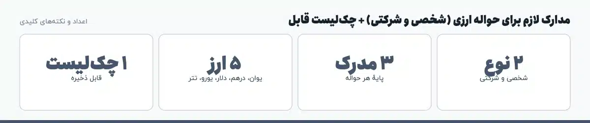 اعداد و نکتههای کلیدی «مدارک لازم برای حواله ارزی (شخصی و شرکتی) + چکلیست قابل»: ۲ نوع — شخصی و شرکتی، ۳ مدرک — پایهٔ هر حواله، ۵ ارز — یوان، درهم، دلار، یورو، تتر، ۱ چکلیست — قابل ذخیره