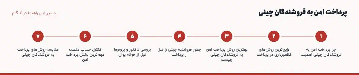 مسیر «پرداخت امن به فروشندگان چینی» در ۷ گام: چرا پرداخت امن به فروشندگان چینی اهمیت، رایج‌ترین روش‌های کلاهبرداری در پرداخت، بهترین روش پرداخت امن به فروشندگان چینی چیست، چطور فروشنده چینی را قبل از پرداخت، بررسی فاکتور و پروفرما قبل از حواله یوان، کنترل حساب مقصد؛ مهم‌ترین بخش پرداخت امن، مقایسه روش‌های پرداخت به فروشندگان چینی