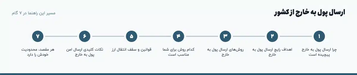 مسیر «ارسال پول به خارج از کشور» در ۷ گام: چرا ارسال پول به خارج پیچیده است، اهداف رایج ارسال پول به خارج، روشهای ارسال پول به خارج، کدام روش برای شما مناسب است، قوانین و سقف انتقال ارز، نکات کلیدی ارسال امن پول به خارج، هر مقصد، محدودیت خودش را دارد