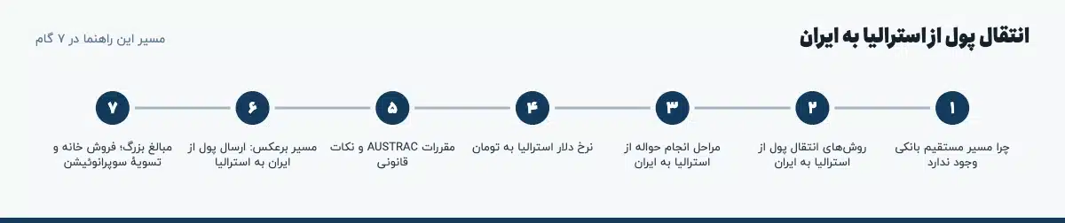 مسیر «انتقال پول از استرالیا به ایران» در ۷ گام: چرا مسیر مستقیم بانکی وجود ندارد، روشهای انتقال پول از استرالیا به ایران، مراحل انجام حواله از استرالیا به ایران، نرخ دلار استرالیا به تومان، مقررات AUSTRAC و نکات قانونی، مسیر برعکس: ارسال پول از ایران به استرالیا، مبالغ بزرگ؛ فروش خانه و تسویهٔ سوپرانوئیشن