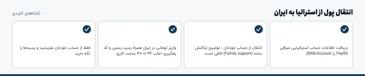 نکتههای کلیدی «انتقال پول از استرالیا به ایران»: دریافت اطلاعات حساب استرالیایی صرافی (PayID یا BSB/Account).، انتقال از حساب خودتان ؛ توضیح تراکنش ساده (Family support) کافی است.، واریز تومانی در ایران همراه رسید رسمی و کد رهگیری؛ اغلب ۲۴ تا ۴۸ ساعت کاری.، فقط از حساب خودتان بفرستید و رسیدها را نگه دارید.