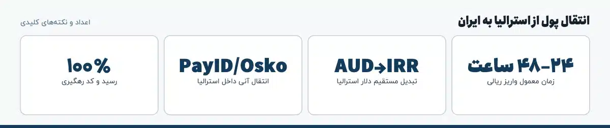 اعداد و نکتههای کلیدی «انتقال پول از استرالیا به ایران»: ۲۴–۴۸ ساعت — زمان معمول واریز ریالی، AUD→IRR — تبدیل مستقیم دلار استرالیا، PayID/Osko — انتقال آنی داخل استرالیا، ۱۰۰٪ — رسید و کد رهگیری