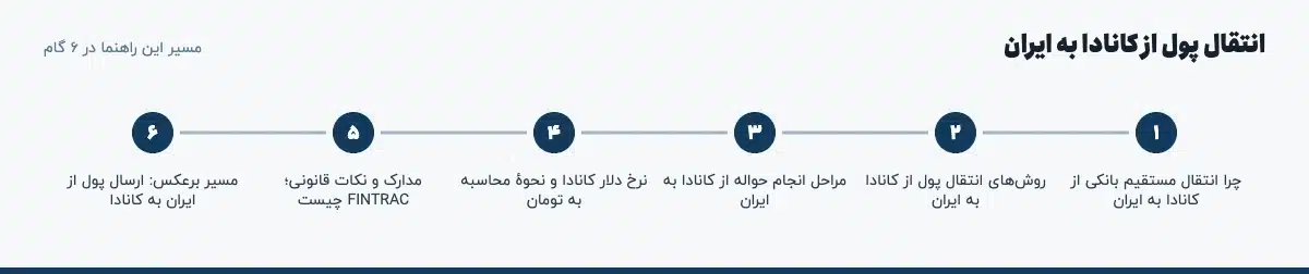 مسیر «انتقال پول از کانادا به ایران» در ۶ گام: چرا انتقال مستقیم بانکی از کانادا به ایران، روش‌های انتقال پول از کانادا به ایران، مراحل انجام حواله از کانادا به ایران، نرخ دلار کانادا و نحوهٔ محاسبه به تومان، مدارک و نکات قانونی؛ FINTRAC چیست، مسیر برعکس: ارسال پول از ایران به کانادا