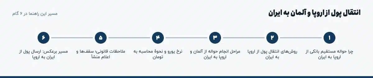 مسیر «انتقال پول از اروپا و آلمان به ایران» در ۶ گام: چرا حواله مستقیم بانکی از اروپا به ایران، روش‌های انتقال پول از اروپا به ایران، مراحل انجام حواله از آلمان و اروپا به ایران، نرخ یورو و نحوهٔ محاسبه به تومان، ملاحظات قانونی؛ سقف‌ها و اعلام منشأ، مسیر برعکس: ارسال پول از ایران به اروپا