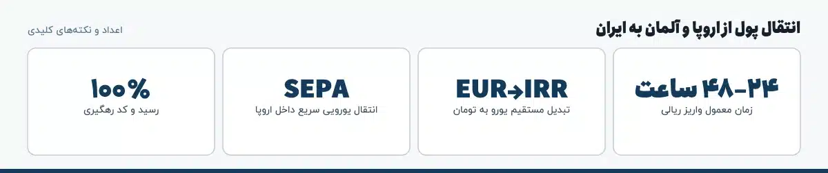 اعداد و نکته‌های کلیدی «انتقال پول از اروپا و آلمان به ایران»: ۲۴–۴۸ ساعت — زمان معمول واریز ریالی، EUR→IRR — تبدیل مستقیم یورو به تومان، SEPA — انتقال یورویی سریع داخل اروپا، ۱۰۰٪ — رسید و کد رهگیری