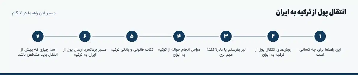 مسیر «انتقال پول از ترکیه به ایران» در ۷ گام: این راهنما برای چه کسانی است، روشهای انتقال پول از ترکیه به ایران، لیر بفرستم یا دلار؟ نکتهٔ مهم نرخ، مراحل انجام حواله از ترکیه به ایران، نکات قانونی و بانکی ترکیه، مسیر برعکس: ارسال پول از ایران به ترکیه، سه چیزی که پیش از انتقال باید مشخص باشد
